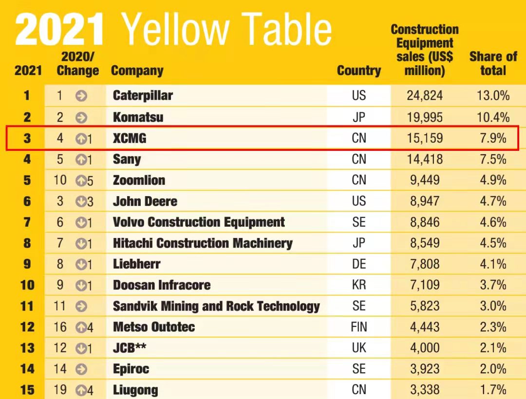beats365官方唯一网站一举跃升至全球工程机械行业第三位，提前完成“一年前五、五年前三”目标